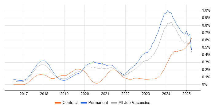 Job vacancy trend for Full-Stack Engineer in Manchester