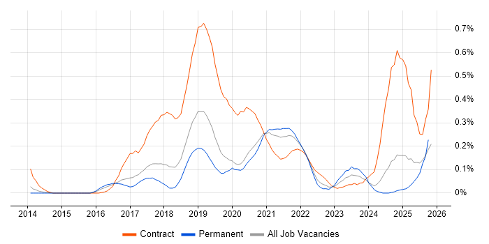 Full-Stack Java Developer job vacancy trend in Manchester