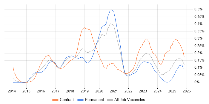 Full-Stack JavaScript Developer job vacancy trend in Manchester