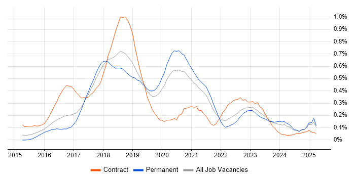 Job vacancy trend for Full-Stack .NET Developer in Manchester