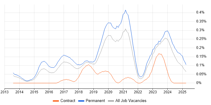Job vacancy trend for Full-Stack PHP Developer in Manchester