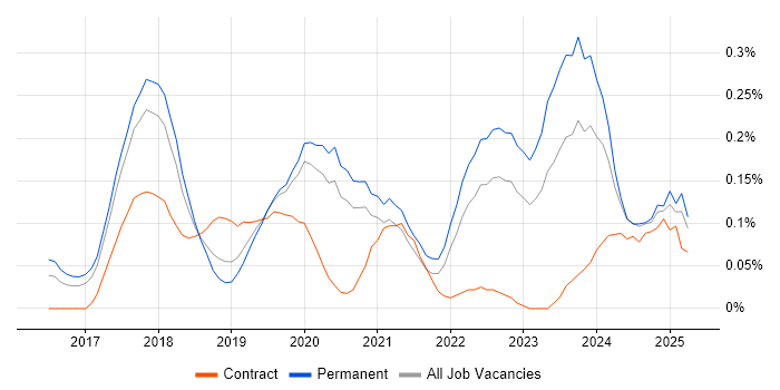 Job vacancy trend for Full-Stack Software Engineer in Manchester