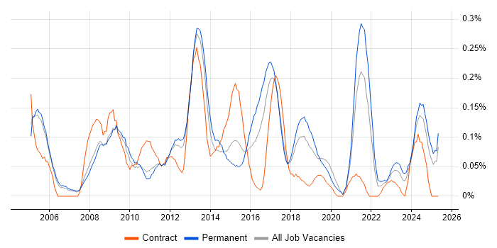 Job vacancy trend for Functional Analyst in Manchester Job vacancy trend for Functional Analyst in Manchester