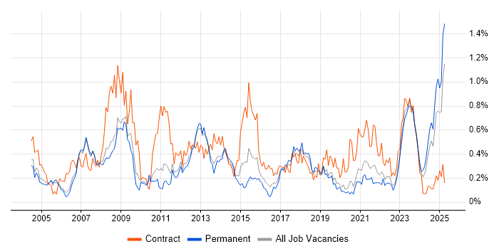 Job vacancy trend for Functional Consultant in Manchester