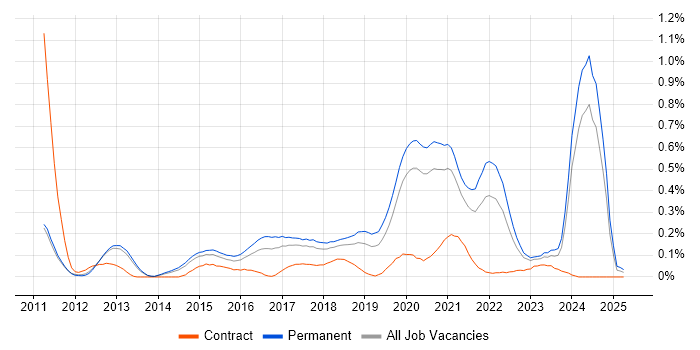 Job vacancy trend for Functional Programming in Manchester Job vacancy trend for Functional Programming in Manchester