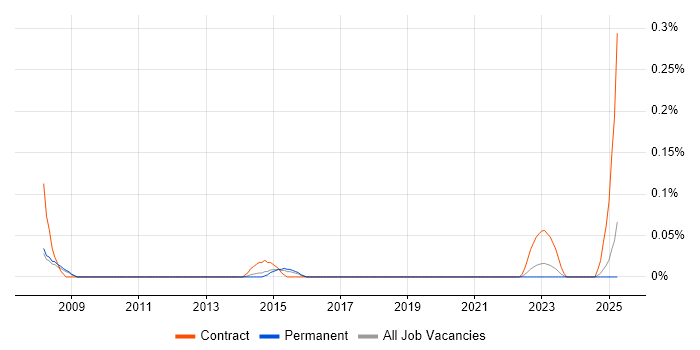 Job vacancy trend for Functional Safety in Manchester