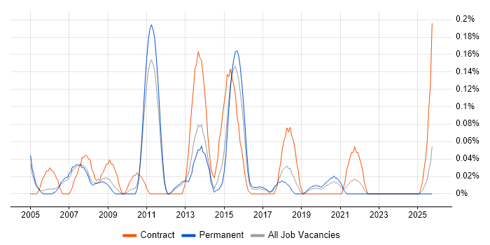 Functional Tester job vacancy trend in Manchester