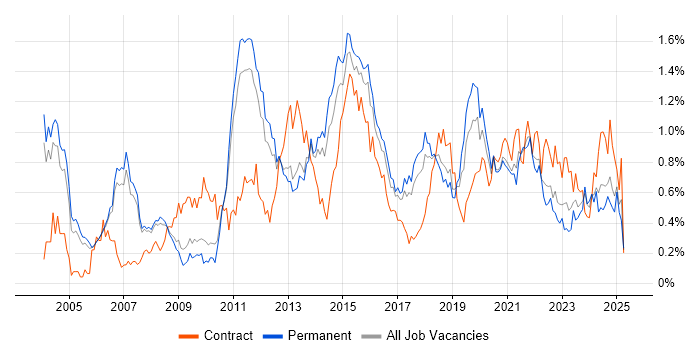 Job vacancy trend for Functional Testing in Manchester