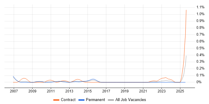 Job vacancy trend for Fund Accounting in Manchester