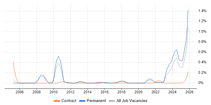 GAAP job vacancy trend in Manchester