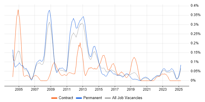 Job vacancy trend for Games Developer in Manchester Job vacancy trend for Games Developer in Manchester