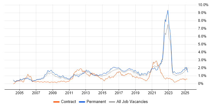 Job vacancy trend for Games in Manchester Job vacancy trend for Games in Manchester
