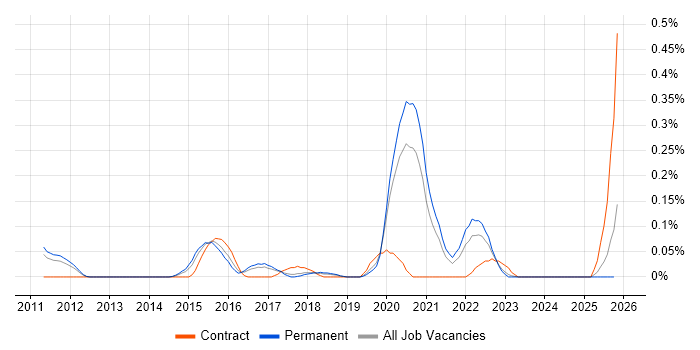Gamification job vacancy trend in Manchester