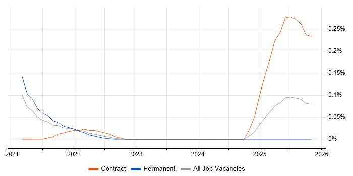 GCP Data Architect job vacancy trend in Manchester