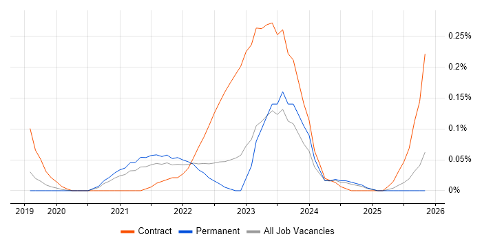GCP Data Engineer job vacancy trend in Manchester