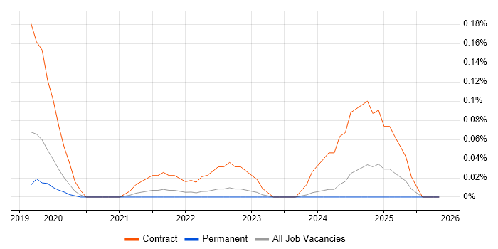 GCP Developer job vacancy trend in Manchester