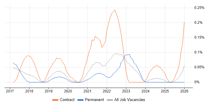 GCP DevOps Engineer job vacancy trend in Manchester