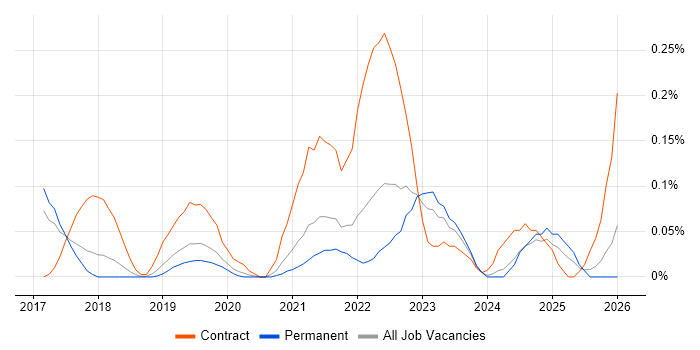 GCP DevOps job vacancy trend in Manchester