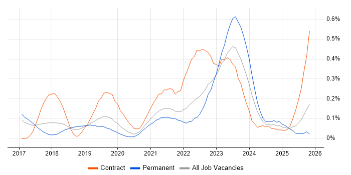 GCP Engineer job vacancy trend in Manchester