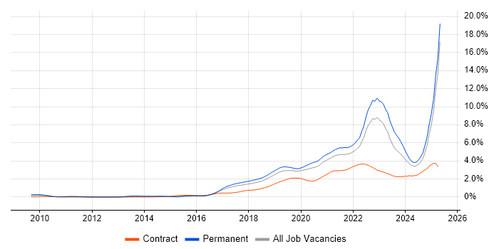 Job vacancy trend for GCP in Manchester Job vacancy trend for GCP in Manchester