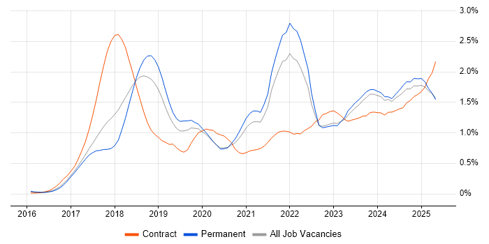 Job vacancy trend for GDPR in Manchester Job vacancy trend for GDPR in Manchester
