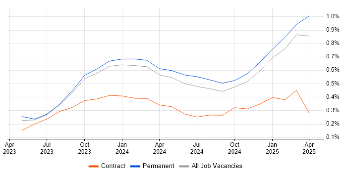 Job vacancy trend for Generative AI in Manchester