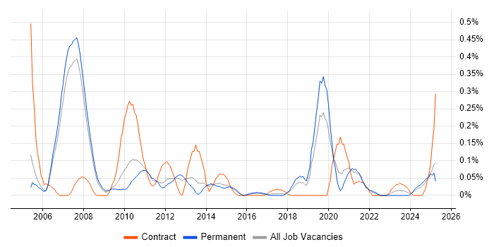 Job vacancy trend for Genesys in Manchester