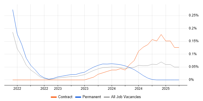 Job vacancy trend for GeoJSON in Manchester