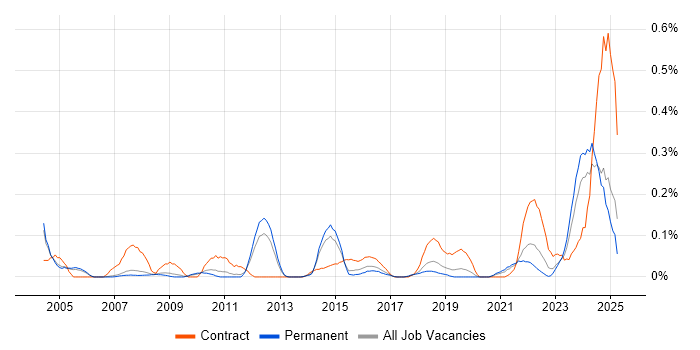 Job vacancy trend for Geospatial Data in Manchester
