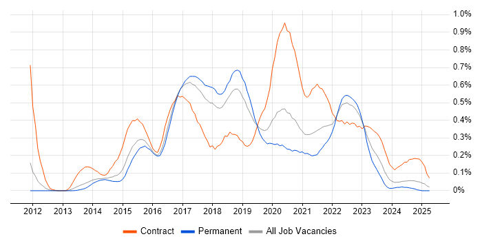 Job vacancy trend for Gherkin in Manchester