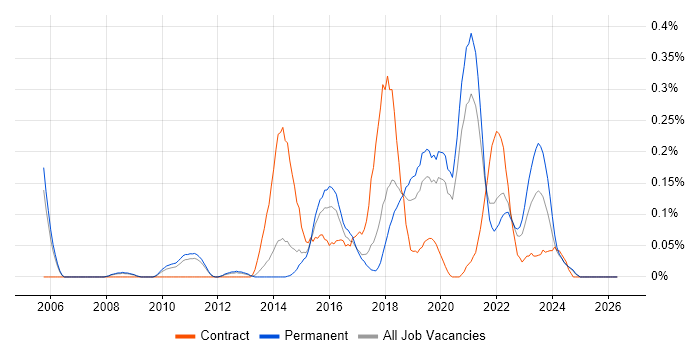 GIAC job vacancy trend in Manchester