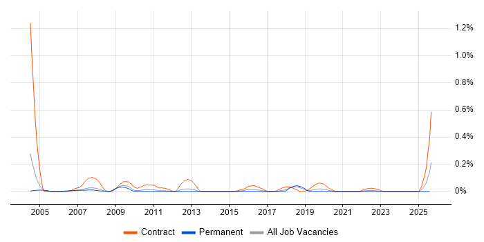 Job vacancy trend for GIS Analyst in Manchester
