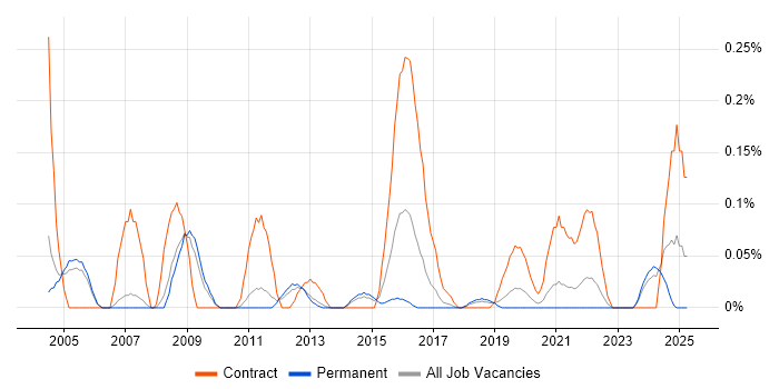 Job vacancy trend for GIS Developer in Manchester