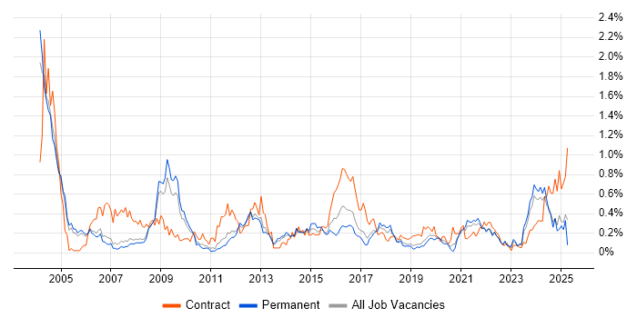 Job vacancy trend for GIS in Manchester Job vacancy trend for GIS in Manchester