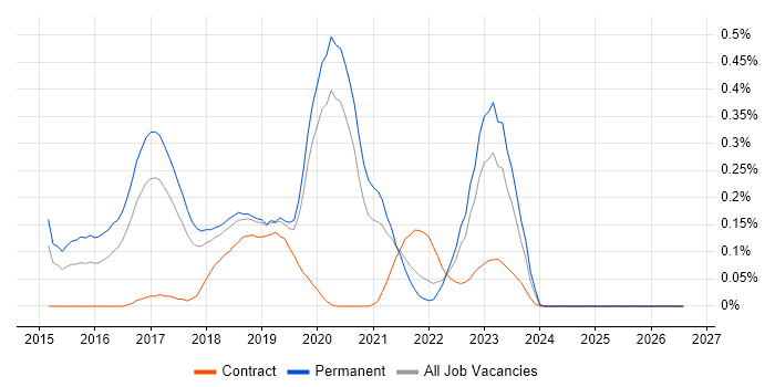 git-flow job vacancy trend in Manchester