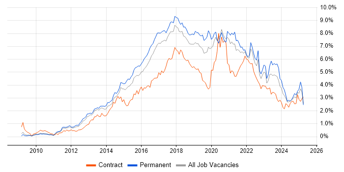 Job vacancy trend for Git in Manchester Job vacancy trend for Git in Manchester