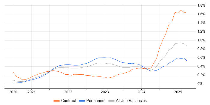 Job vacancy trend for GitHub Actions in Manchester Job vacancy trend for GitHub Actions in Manchester