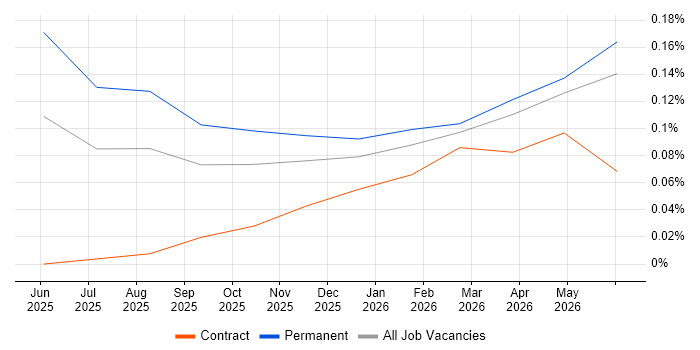 GitHub Copilot job vacancy trend in Manchester