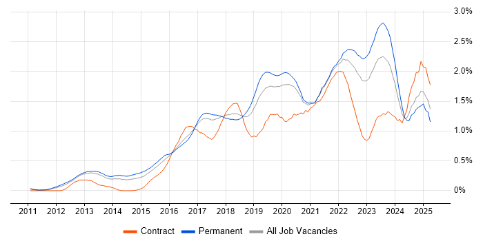 Job vacancy trend for GitHub in Manchester Job vacancy trend for GitHub in Manchester