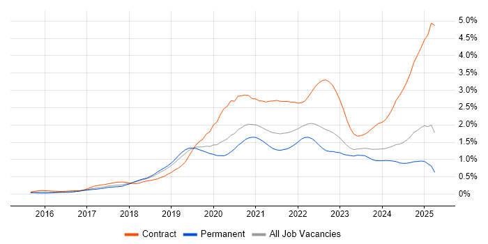 Job vacancy trend for GitLab in Manchester Job vacancy trend for GitLab in Manchester