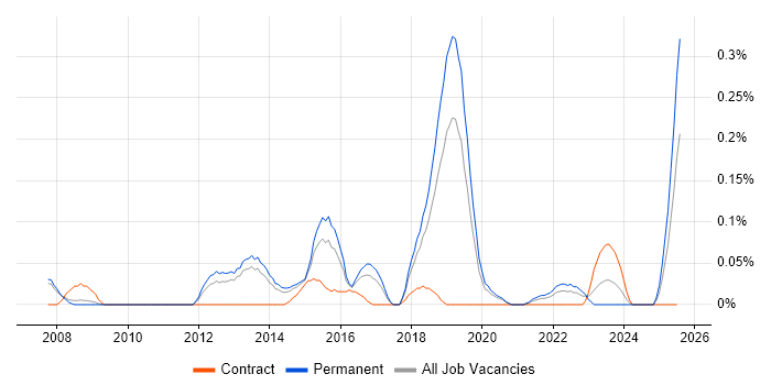 Job vacancy trend for Global Marketing in Manchester Job vacancy trend for Global Marketing in Manchester
