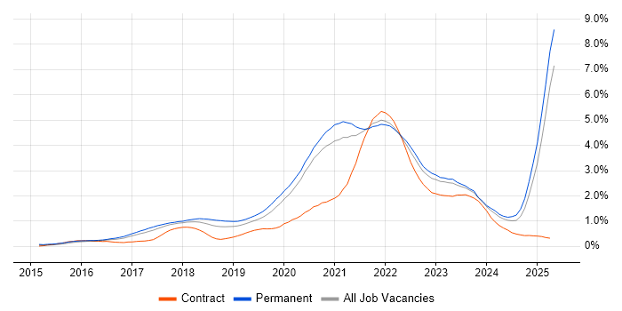 Job vacancy trend for Go in Manchester Job vacancy trend for Go in Manchester