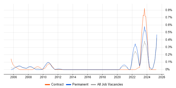 Job vacancy trend for Good Clinical Practice in Manchester Job vacancy trend for Good Clinical Practice in Manchester
