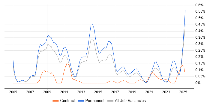 Job vacancy trend for Google Ads in Manchester