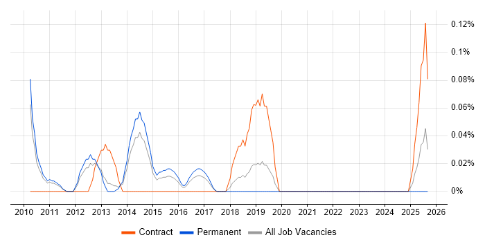 Google Analytics Analyst job vacancy trend in Manchester