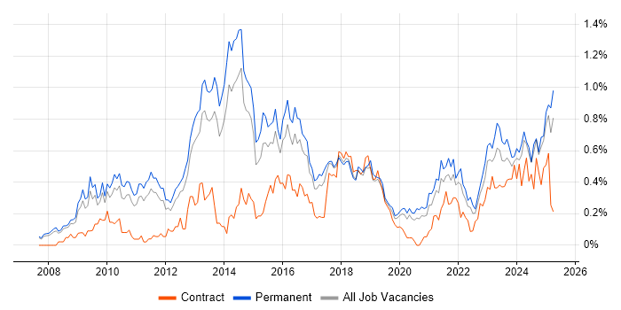 Job vacancy trend for Google Analytics in Manchester Job vacancy trend for Google Analytics in Manchester