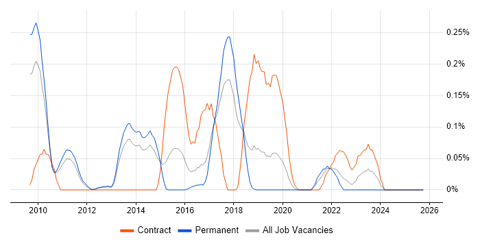 Google App Engine job vacancy trend in Manchester