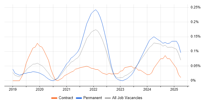 Job vacancy trend for Google Data Studio in Manchester Job vacancy trend for Google Data Studio in Manchester