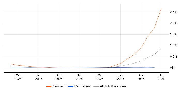 Google Gemini job vacancy trend in Manchester