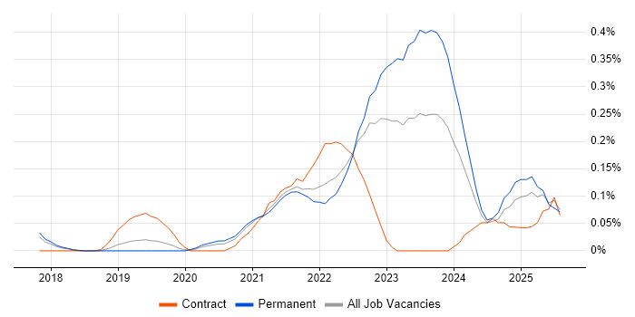 Job vacancy trend for Google Kubernetes Engine in Manchester